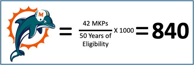 Successful NFL Franchise
