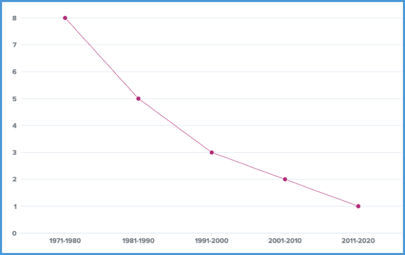 Raiders Playoff Appearances