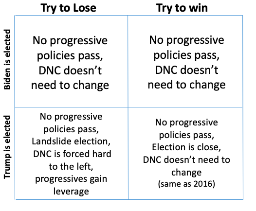 progressive game theory