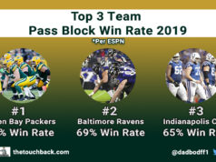Understanding the impact offensive lines can have on fantasy football offensive lines
