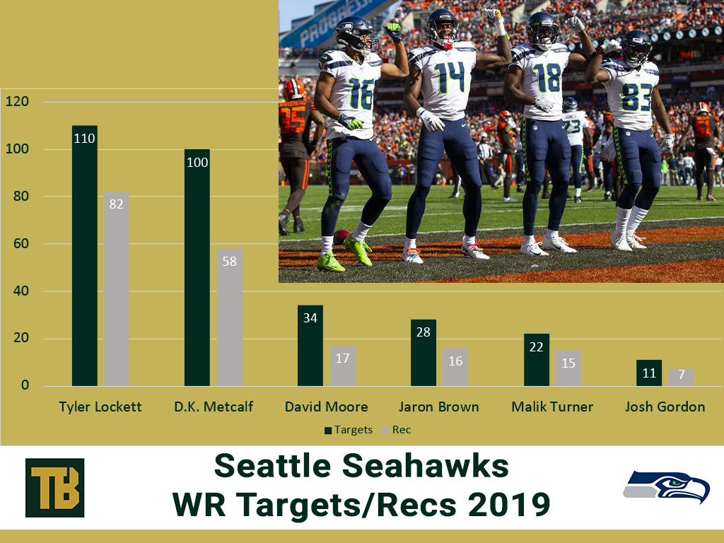 Seahawks WR fantasy football 2020