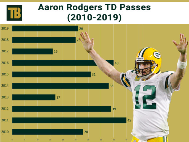 Aaron Rodgers fantasy football 2020