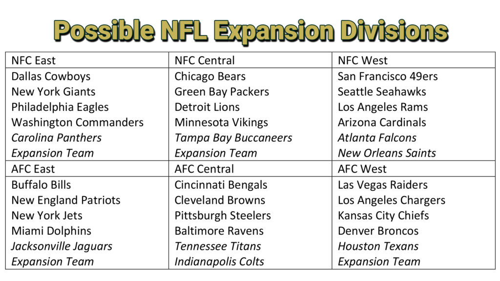 NFL Divisions after expansion