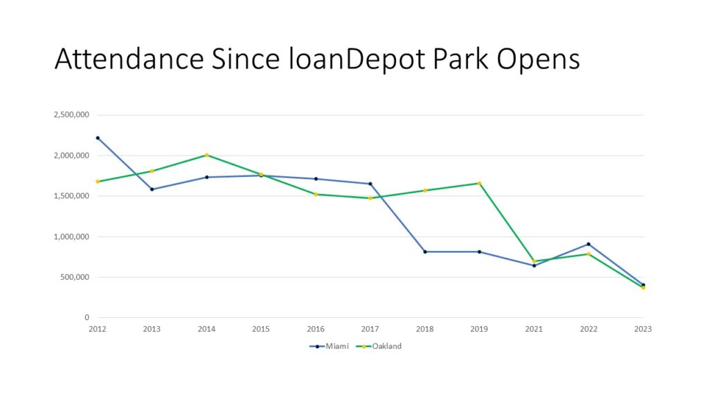 Attendance Since loanDepot Park Opens