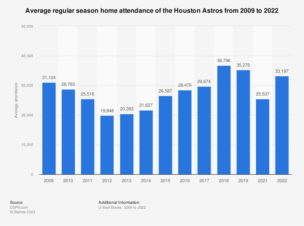 astros attendance 2009-2014