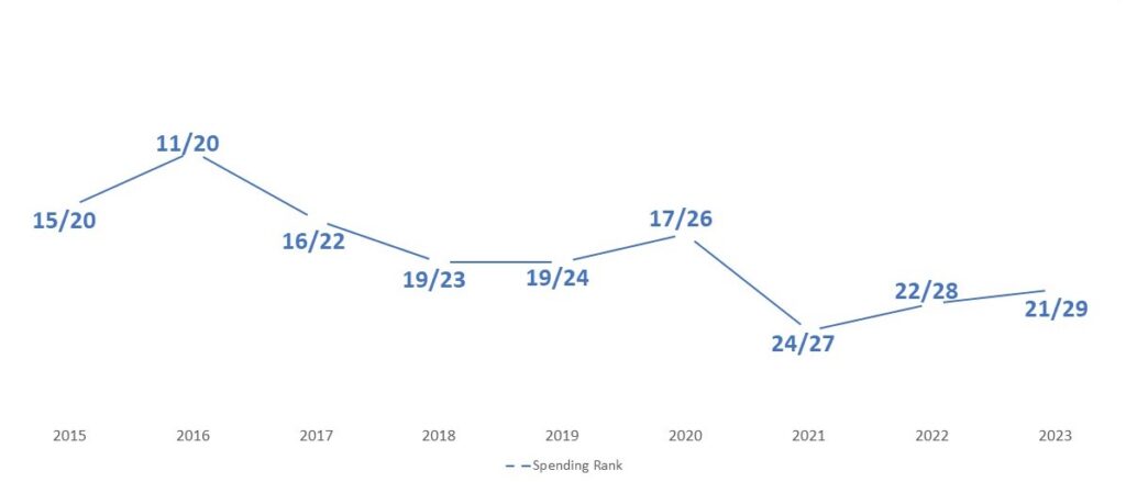 San Jose Earthquakes spending