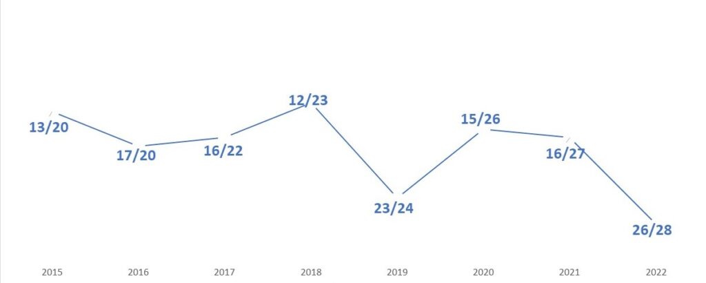 San Jose Earthquakes season finishes